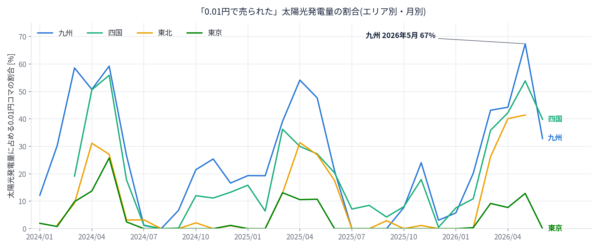 0.01円コマ発電割合の月別推移