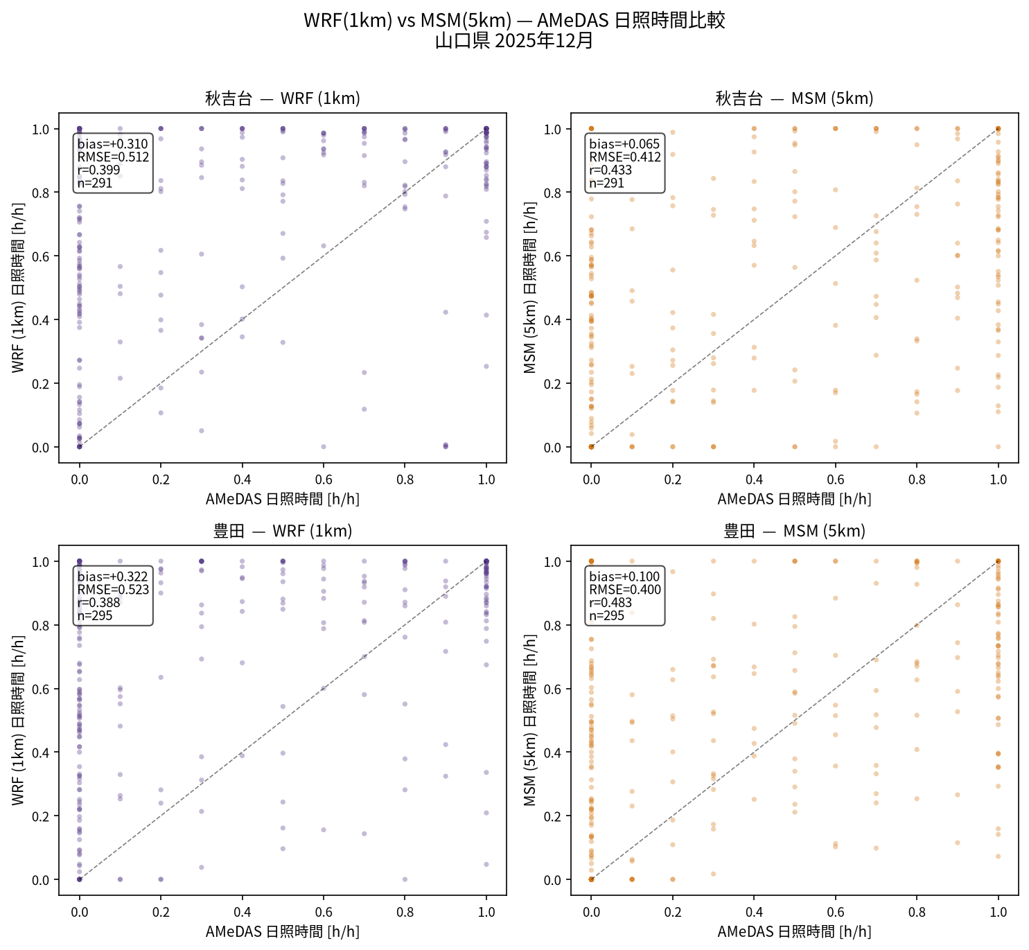 AMeDAS日照時間 散布図