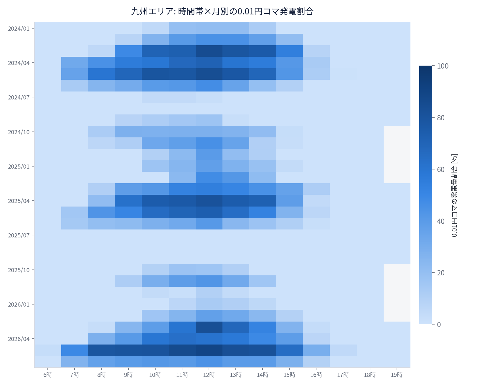 九州 時間帯×月別ヒートマップ