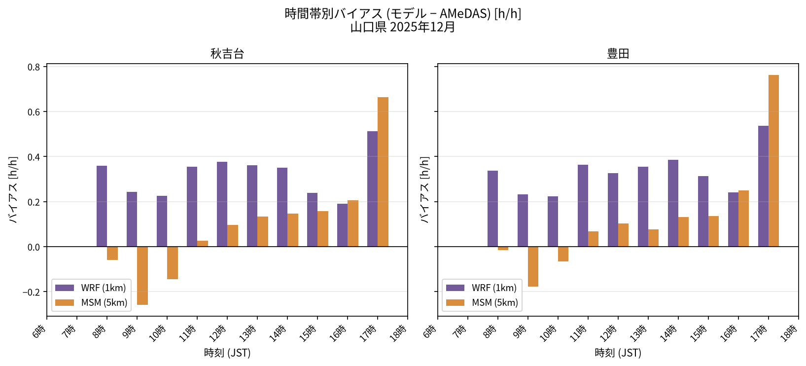 時間帯別バイアス
