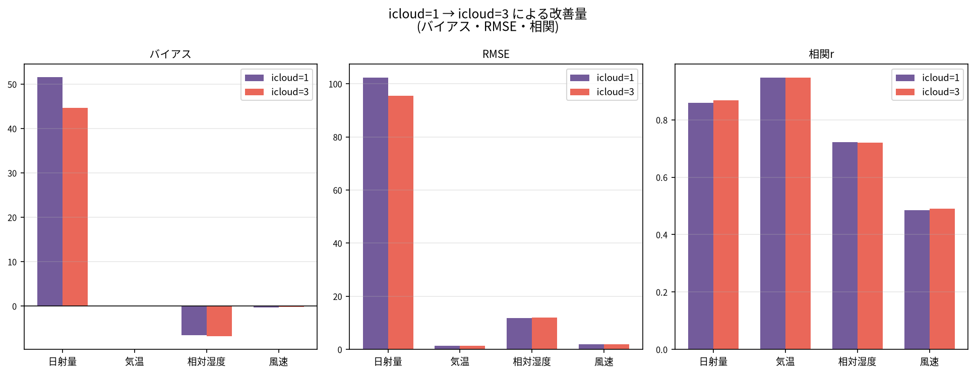 icloud=1→3 改善量まとめ